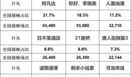 电影票房榜,盘点年度电影票房榜十大热门佳作